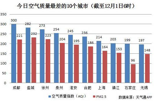 空气最差10城江苏占6席 成都垫底今严重污染