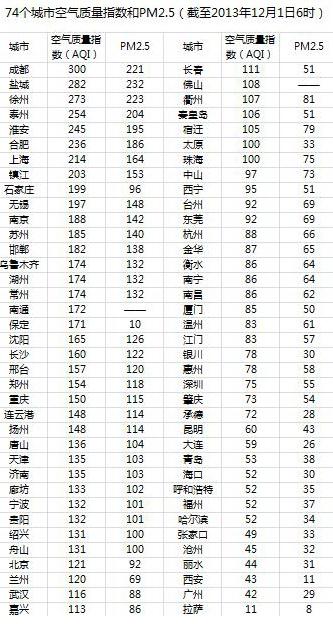 空气最差10城江苏占6席 成都垫底今严重污染