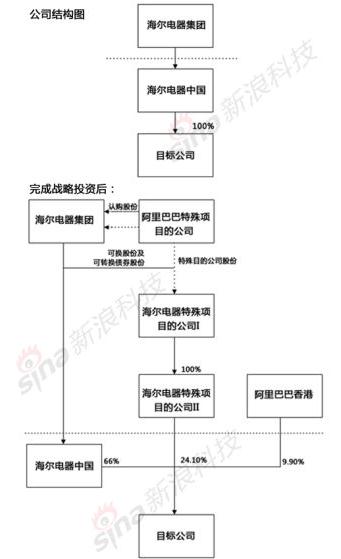 海尔电器公司结构变化图