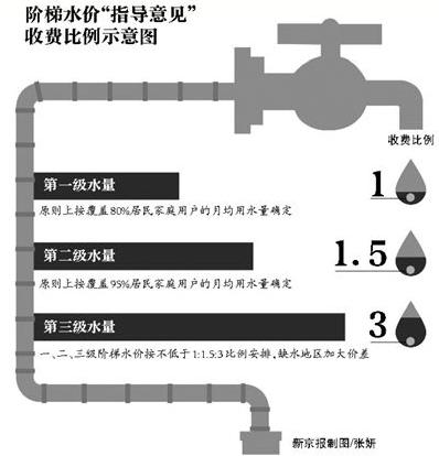 阶梯水价“指导意见”收费比例示意图