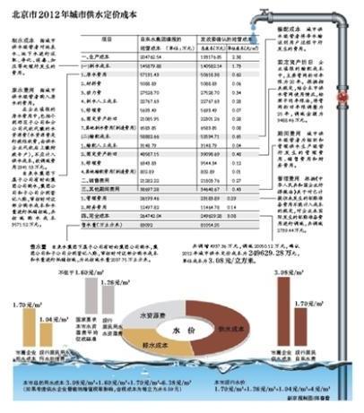 北京水价听证前首晒成本