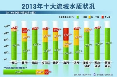 全国十大水系水质一半污染