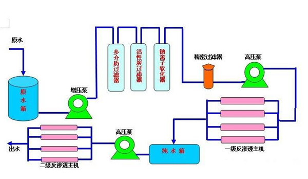 废水反渗透处理设备森盛隆定制服务