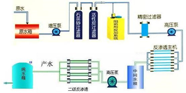 双级反渗透水处理设备工艺流程